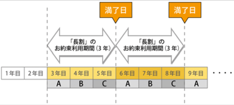長割　利用期間